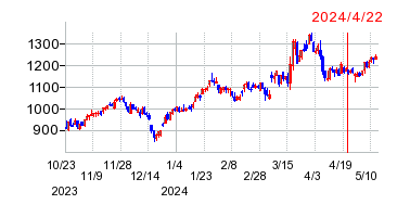2024年4月22日 12:03前後のの株価チャート
